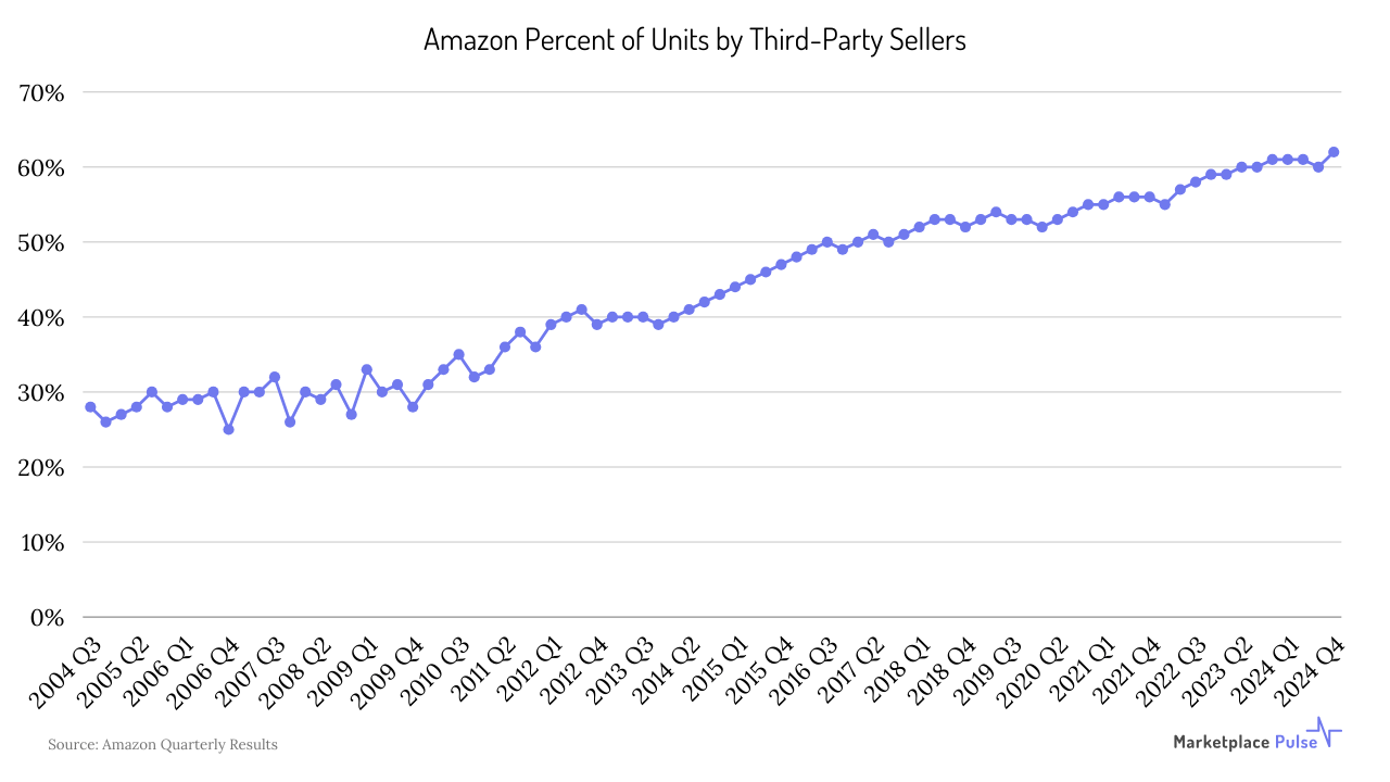 Amazon Percent of Units by Third-Party Sellers